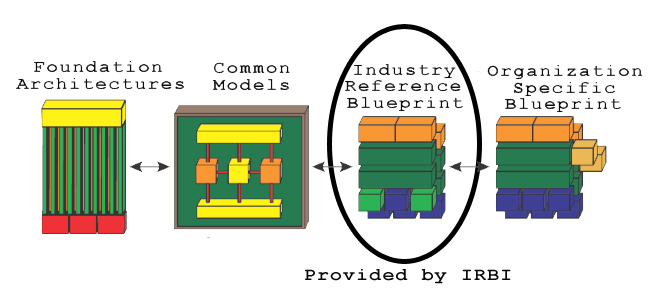 Meta Model of the Industry Reference Blueprint for Insurance